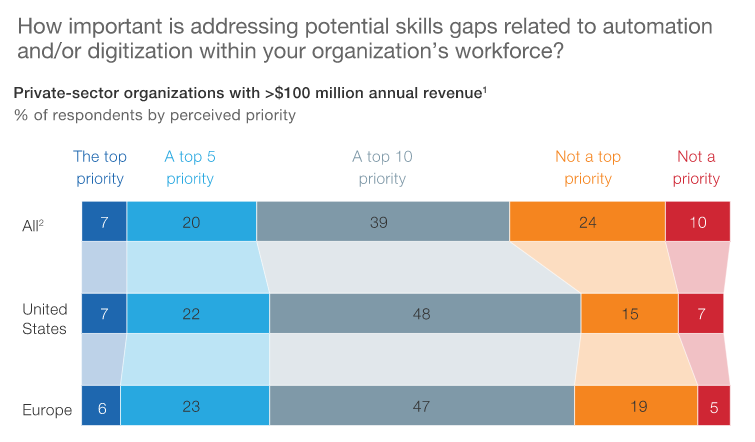 How important is addressing potential skill gaps within organization's workforce How important is addressing potential skill gaps within organization's workforce