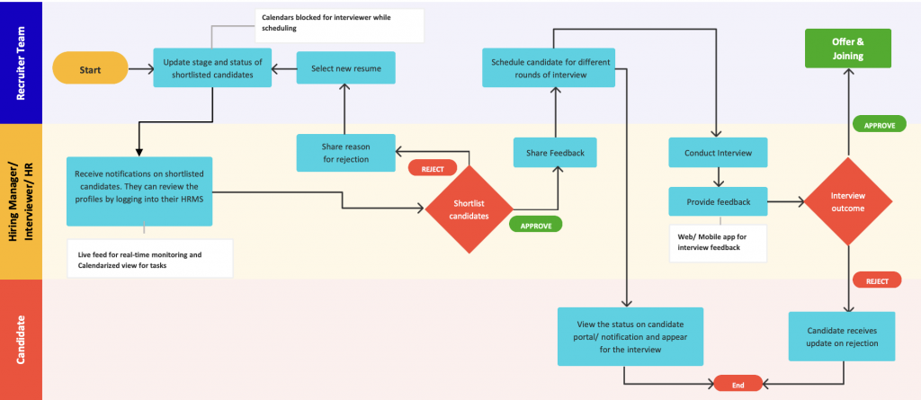Candidate Selection Process Flowchart