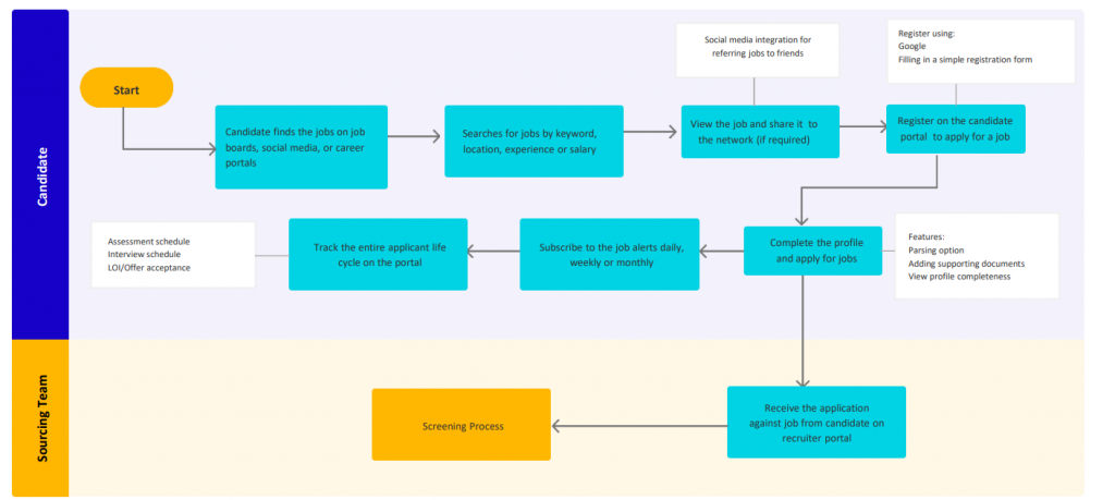 Recruitment process for sourcing through candidate portal