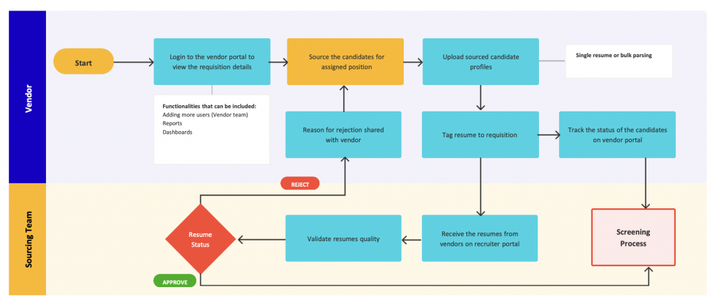Sourcing through Vendors