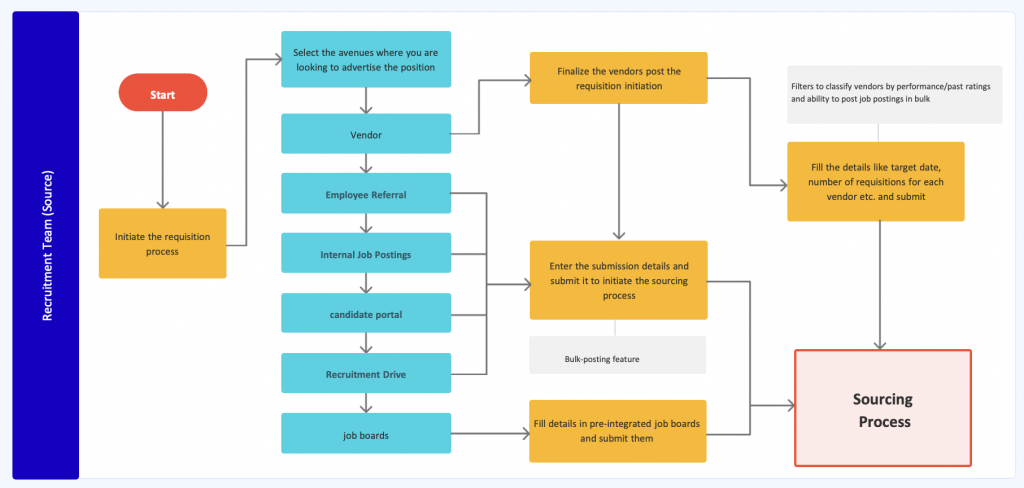 Job Posting Process