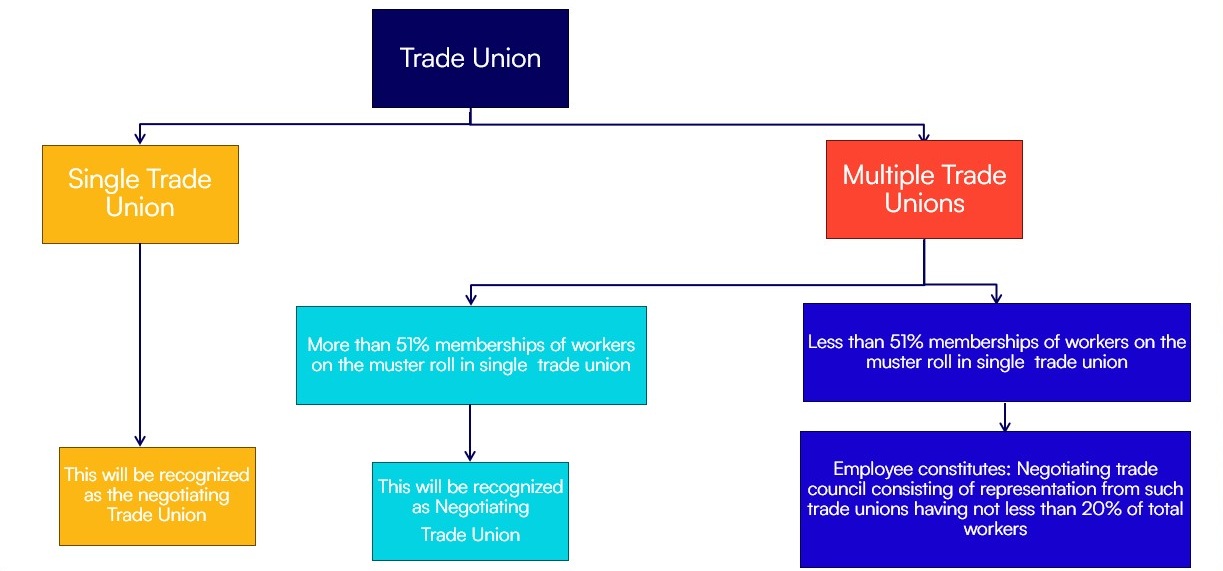 Trade Unions​
